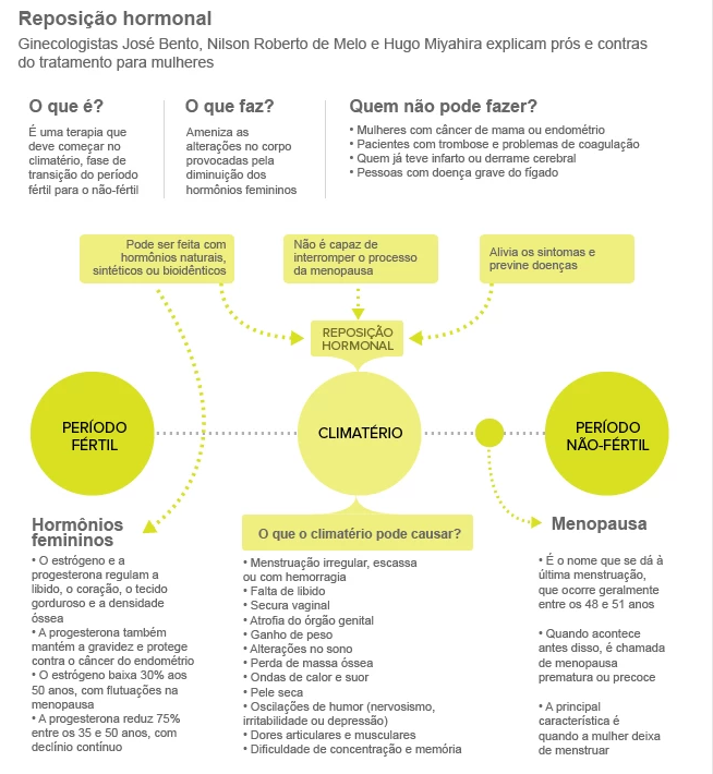 reposição hormonal